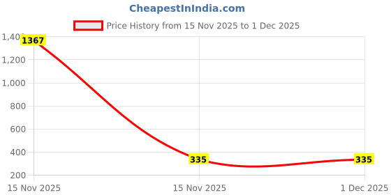 myntra.com Samvar Multi Cotton Non-Wired Non Padded Minimizer Bra samvar Price History Graph from 15 Nov 2025 to 30 Nov 2025