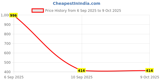 myntra.com Samvar Multi Cotton Non-Wired Non Padded Minimizer Bra samvar Price History Graph from 6 Sep 2025 to 9 Oct 2025