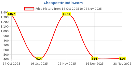 myntra.com Samvar Multi Cotton Non-Wired Non Padded Minimizer Bra samvar Price History Graph from 14 Oct 2025 to 27 Nov 2025