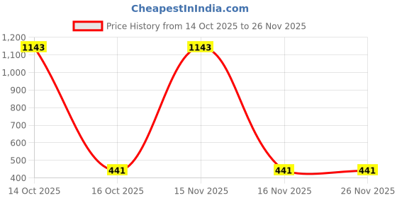 myntra.com Samvar Multi Cotton Non-Wired Non Padded Minimizer Bra samvar Price History Graph from 14 Oct 2025 to 26 Nov 2025