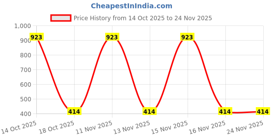 myntra.com Samvar Multi Cotton Non-Wired Non Padded Minimizer Bra samvar Price History Graph from 14 Oct 2025 to 24 Nov 2025
