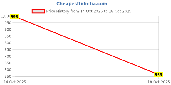 myntra.com Samvar Multi Cotton Non-Wired Non Padded Minimizer Bra samvar Price History Graph from 27 Aug 2025 to 14 Oct 2025