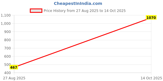 myntra.com Samvar Multi Cotton Non-Wired Non Padded Minimizer Bra samvar Price History Graph from 27 Aug 2025 to 14 Oct 2025