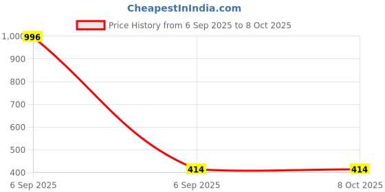 myntra.com Samvar Multi Cotton Non-Wired Non Padded Minimizer Bra samvar Price History Graph from 6 Sep 2025 to 8 Oct 2025