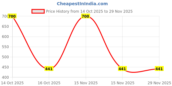 myntra.com Samvar Multi Cotton Non-Wired Non Padded Minimizer Bra samvar Price History Graph from 14 Oct 2025 to 28 Nov 2025