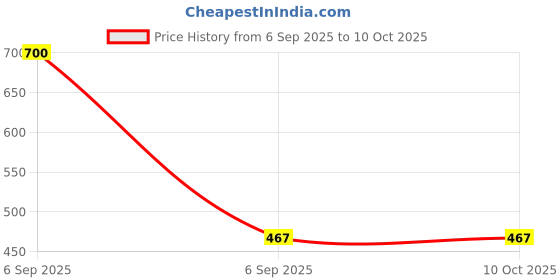 myntra.com Samvar Multi Cotton Non-Wired Non Padded Minimizer Bra samvar Price History Graph from 6 Sep 2025 to 9 Oct 2025