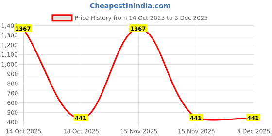 myntra.com Samvar Multi Cotton Non-Wired Non Padded Minimizer Bra samvar Price History Graph from 14 Oct 2025 to 3 Dec 2025