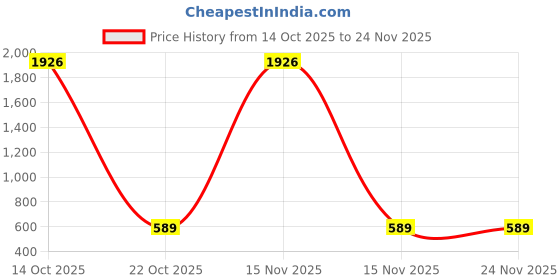 myntra.com Samvar Multi Cotton Non-Wired Non Padded Minimizer Bra samvar Price History Graph from 14 Oct 2025 to 24 Nov 2025