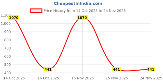 myntra.com Samvar Multi Cotton Non-Wired Non Padded Minimizer Bra samvar Price History Graph from 14 Oct 2025 to 23 Nov 2025