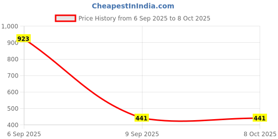 myntra.com Samvar Multi Cotton Non-Wired Non Padded Minimizer Bra samvar Price History Graph from 6 Sep 2025 to 8 Oct 2025