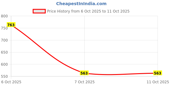 myntra.com Samvar Multi Cotton Non-Wired Non Padded Minimizer Bra samvar Price History Graph from 6 Oct 2025 to 11 Oct 2025