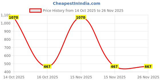myntra.com Samvar Multi Cotton Non-Wired Non Padded Minimizer Bra samvar Price History Graph from 14 Oct 2025 to 25 Nov 2025