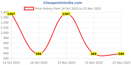 myntra.com Samvar Multi Cotton Non-Wired Non Padded Minimizer Bra samvar Price History Graph from 14 Oct 2025 to 25 Nov 2025