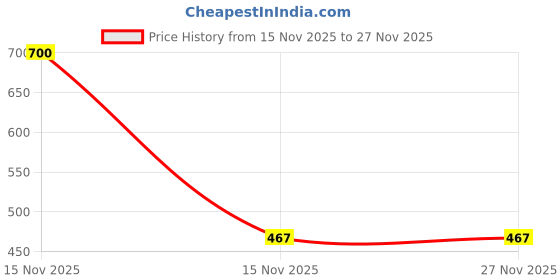 myntra.com Samvar Multi Cotton Non-Wired Non Padded Minimizer Bra samvar Price History Graph from 15 Nov 2025 to 27 Nov 2025