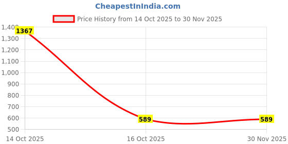 myntra.com Samvar Multi Cotton Non-Wired Non Padded Minimizer Bra samvar Price History Graph from 14 Oct 2025 to 29 Nov 2025