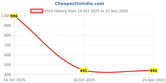 myntra.com Samvar Multi Cotton Non-Wired Non Padded Minimizer Bra samvar Price History Graph from 14 Oct 2025 to 25 Nov 2025