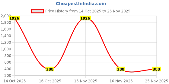 myntra.com Samvar Multi Cotton Non-Wired Non Padded Minimizer Bra samvar Price History Graph from 14 Oct 2025 to 24 Nov 2025