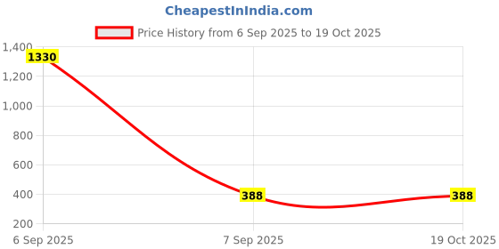 myntra.com Samvar Multi Cotton Non-Wired Non Padded Minimizer Bra samvar Price History Graph from 6 Sep 2025 to 18 Oct 2025