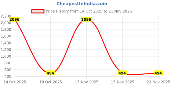 myntra.com Samvar Multi Cotton Non-Wired Non Padded Minimizer Bra samvar Price History Graph from 14 Oct 2025 to 21 Nov 2025