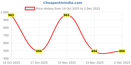 myntra.com Samvar Multi Cotton Non-Wired Non Padded Minimizer Bra samvar Price History Graph from 14 Oct 2025 to 2 Dec 2025