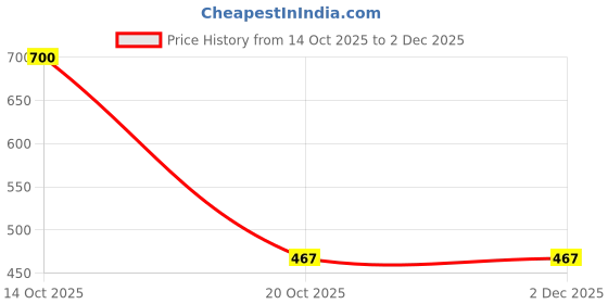 myntra.com Samvar Multi Cotton Non-Wired Non Padded Minimizer Bra samvar Price History Graph from 14 Oct 2025 to 2 Dec 2025