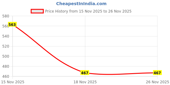 myntra.com Samvar Multi Cotton Non-Wired Non Padded Minimizer Bra samvar Price History Graph from 15 Nov 2025 to 26 Nov 2025