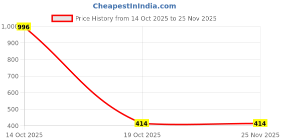 myntra.com Samvar Multi Cotton Non-Wired Non Padded Minimizer Bra samvar Price History Graph from 14 Oct 2025 to 25 Nov 2025