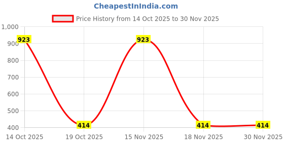 myntra.com Samvar Multi Cotton Non-Wired Non Padded Minimizer Bra samvar Price History Graph from 14 Oct 2025 to 29 Nov 2025