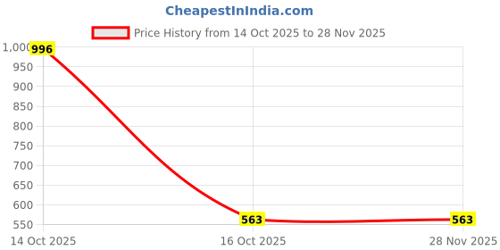 myntra.com Samvar Multi Cotton Non-Wired Non Padded Minimizer Bra samvar Price History Graph from 14 Oct 2025 to 28 Nov 2025