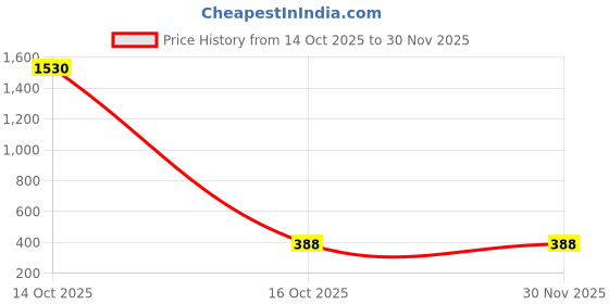 myntra.com Samvar Multi Cotton Non-Wired Non Padded Minimizer Bra samvar Price History Graph from 14 Oct 2025 to 29 Nov 2025