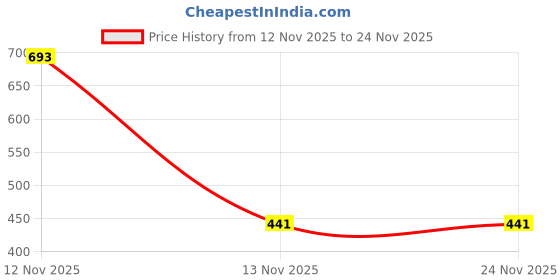 myntra.com Samvar Multi Cotton Non-Wired Non Padded Minimizer Bra samvar Price History Graph from 12 Nov 2025 to 24 Nov 2025