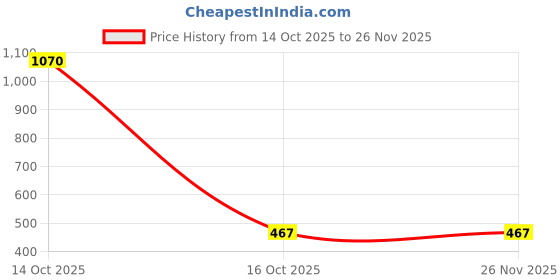 myntra.com Samvar Multi Cotton Non-Wired Non Padded Minimizer Bra samvar Price History Graph from 14 Oct 2025 to 25 Nov 2025