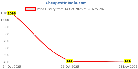 myntra.com Samvar Multi Cotton Non-Wired Non Padded Minimizer Bra samvar Price History Graph from 14 Oct 2025 to 25 Nov 2025