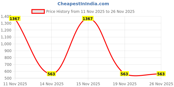 myntra.com Samvar Multi Cotton Non-Wired Non Padded Minimizer Bra samvar Price History Graph from 11 Nov 2025 to 25 Nov 2025
