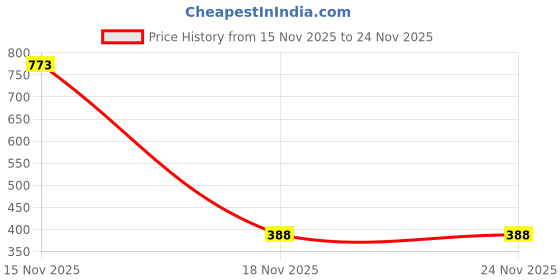myntra.com Samvar Multi Cotton Non-Wired Non Padded Minimizer Bra samvar Price History Graph from 15 Nov 2025 to 23 Nov 2025