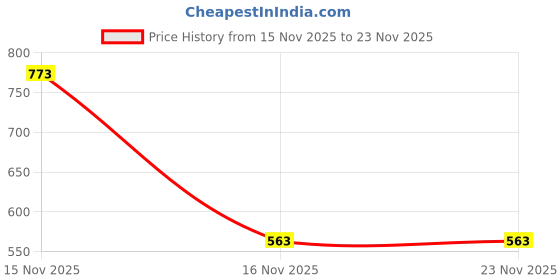myntra.com Samvar Multi Cotton Non-Wired Non Padded Minimizer Bra samvar Price History Graph from 15 Nov 2025 to 23 Nov 2025