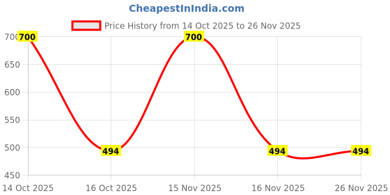myntra.com Samvar Multi Cotton Non-Wired Non Padded Minimizer Bra samvar Price History Graph from 14 Oct 2025 to 25 Nov 2025