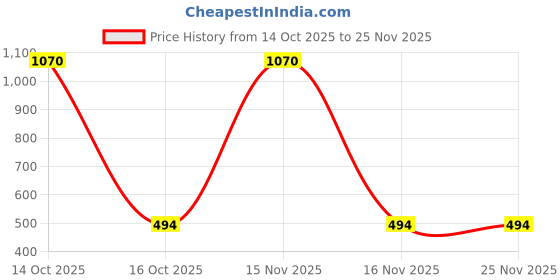 myntra.com Samvar Multi Cotton Non-Wired Non Padded Minimizer Bra samvar Price History Graph from 14 Oct 2025 to 25 Nov 2025