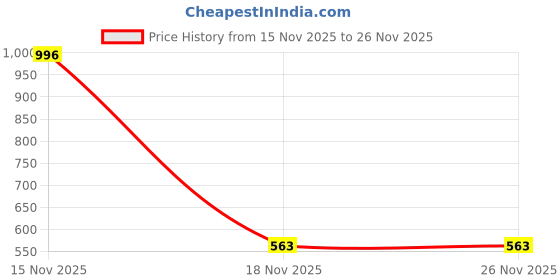 myntra.com Samvar Multi Cotton Non-Wired Non Padded Minimizer Bra samvar Price History Graph from 15 Nov 2025 to 24 Nov 2025