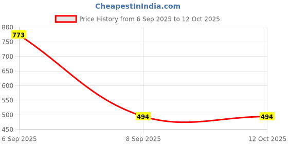 myntra.com Samvar Multi Cotton Non-Wired Non Padded Minimizer Bra samvar Price History Graph from 6 Sep 2025 to 12 Oct 2025
