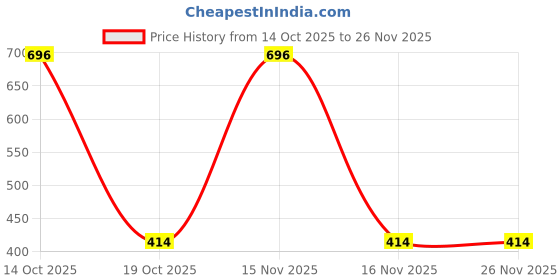 myntra.com Samvar Multi Cotton Non-Wired Non Padded Minimizer Bra samvar Price History Graph from 14 Oct 2025 to 26 Nov 2025