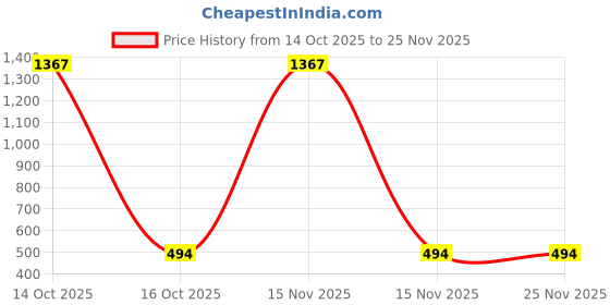 myntra.com Samvar Multi Cotton Non-Wired Non Padded Minimizer Bra samvar Price History Graph from 14 Oct 2025 to 25 Nov 2025