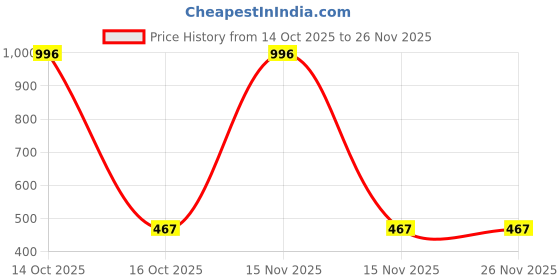 myntra.com Samvar Multi Cotton Non-Wired Non Padded Minimizer Bra samvar Price History Graph from 14 Oct 2025 to 26 Nov 2025