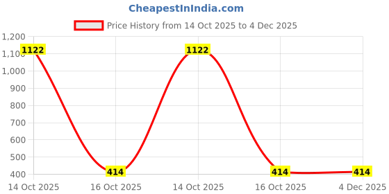 myntra.com Samvar Multi Cotton Non-Wired Non Padded Minimizer Bra samvar Price History Graph from 14 Oct 2025 to 4 Dec 2025