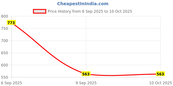 myntra.com Samvar Multi Cotton Non-Wired Non Padded Minimizer Bra samvar Price History Graph from 6 Sep 2025 to 10 Oct 2025