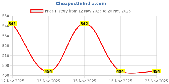 myntra.com Samvar Multi Cotton Non-Wired Non Padded Minimizer Bra samvar Price History Graph from 12 Nov 2025 to 25 Nov 2025
