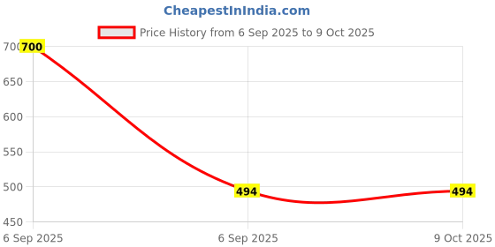 myntra.com Samvar Multi Cotton Non-Wired Non Padded Minimizer Bra samvar Price History Graph from 6 Sep 2025 to 8 Oct 2025
