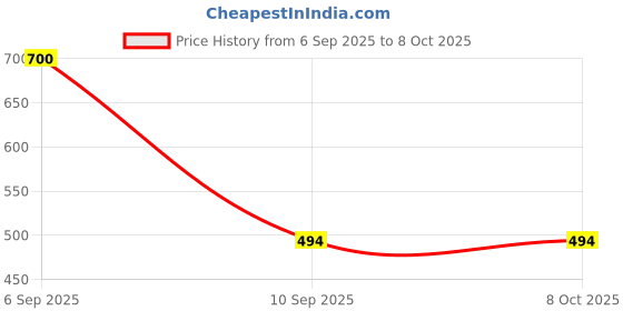 myntra.com Samvar Multi Cotton Non-Wired Non Padded Minimizer Bra samvar Price History Graph from 6 Sep 2025 to 8 Oct 2025