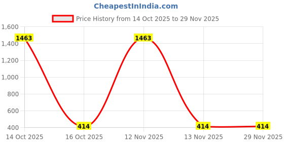 myntra.com Samvar Multi Cotton Non-Wired Non Padded Minimizer Bra samvar Price History Graph from 14 Oct 2025 to 27 Nov 2025