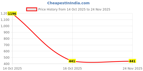 myntra.com Samvar Multi Cotton Non-Wired Non Padded Minimizer Bra samvar Price History Graph from 14 Oct 2025 to 24 Nov 2025
